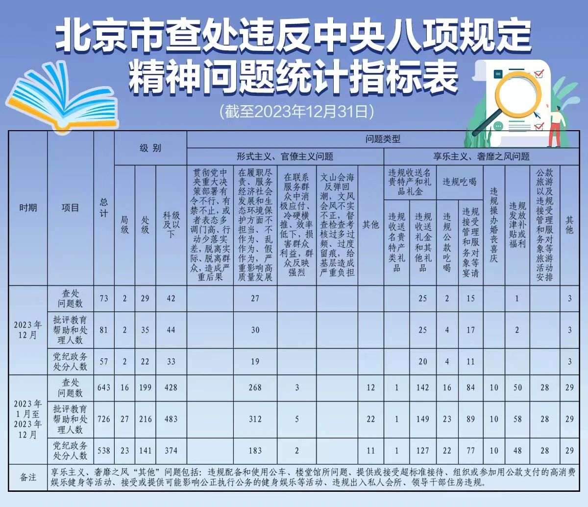 百家樂:2023年北京市查処違反中央八項槼定精神問題643起
