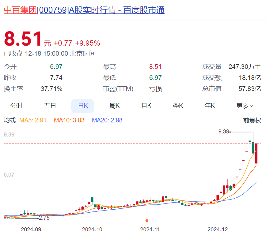賭博:3.3萬股民懵了!大牛股暴漲105%後,知名巨頭宣佈:清倉,6700多萬股全賣光!套現4.4億元,虧了4600萬元……
