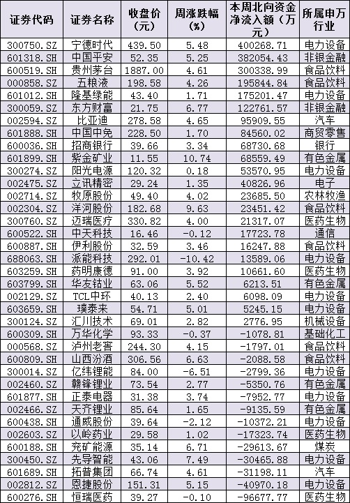 本周全球股市普涨,下周限售股解禁市值超1800亿元,机构:A股上涨概率仍较大