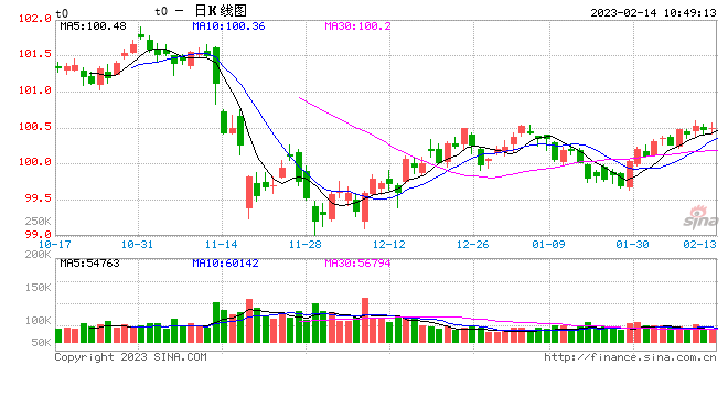 国债期货：资金稳中偏松期债小幅收涨，关注MLF续作