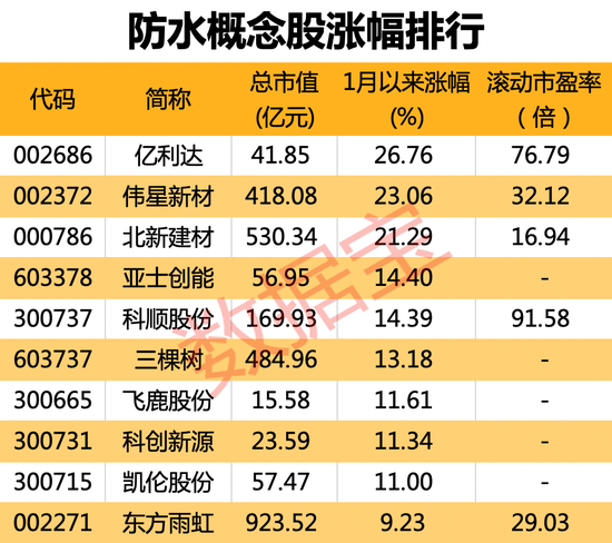 史上最严防水新规下月实施!约80%增量空间,市场扩容达1500亿,这些头部公司最受益